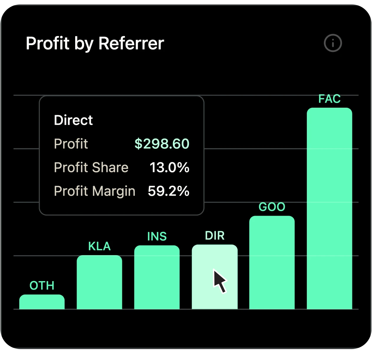Profit broken down by ad channel and traffic source