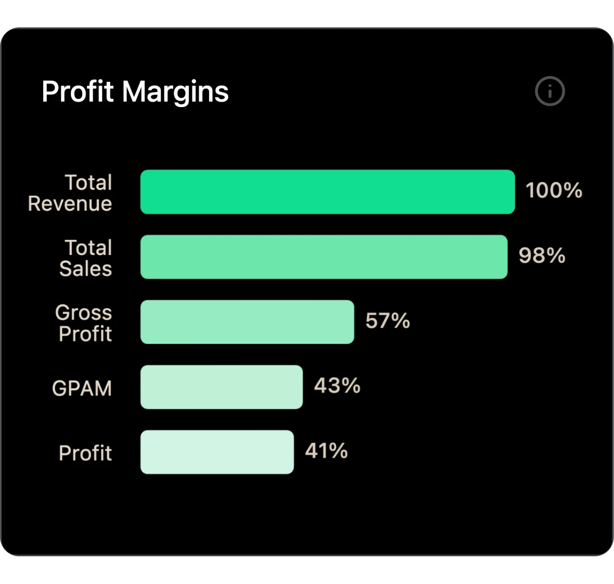 Profit margin breakdown chart across revenue, COGS, and gross profit